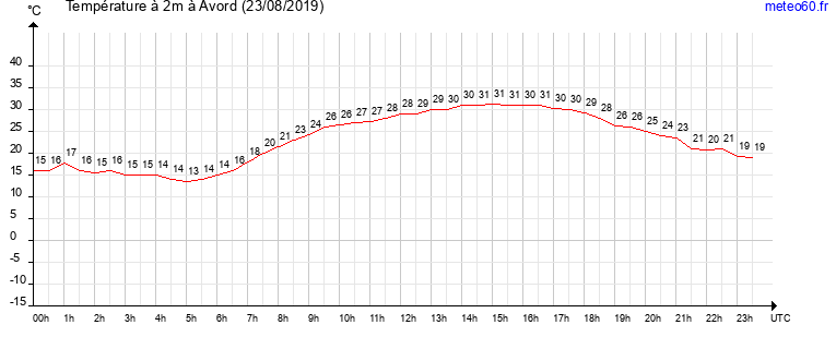 evolution des temperatures