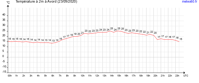 evolution des temperatures