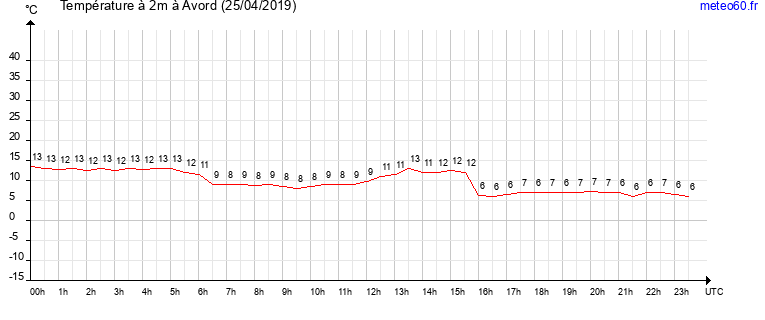 evolution des temperatures