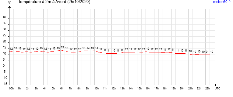 evolution des temperatures