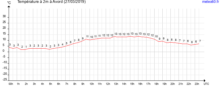 evolution des temperatures