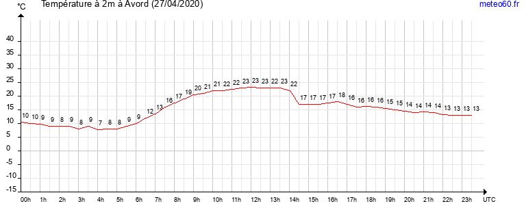 evolution des temperatures