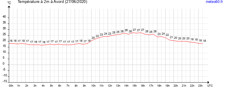 evolution des temperatures