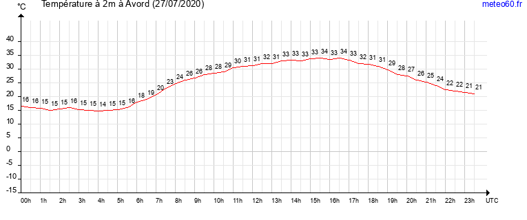 evolution des temperatures