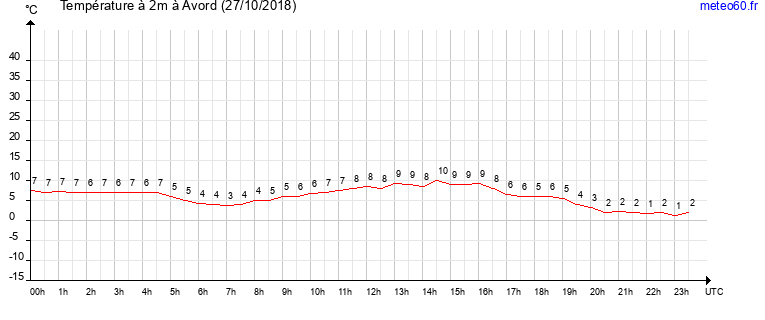 evolution des temperatures