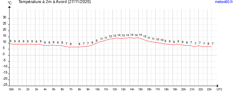 evolution des temperatures