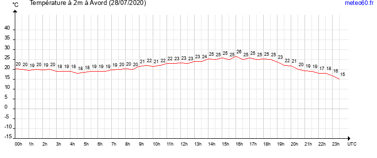 evolution des temperatures