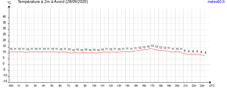 evolution des temperatures