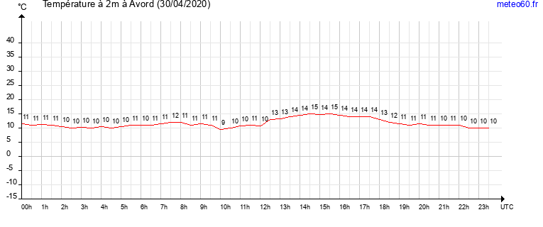 evolution des temperatures