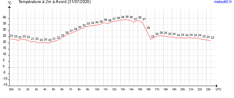 evolution des temperatures