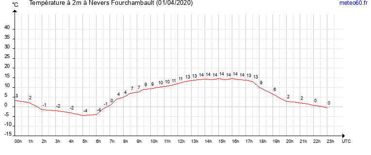 evolution des temperatures