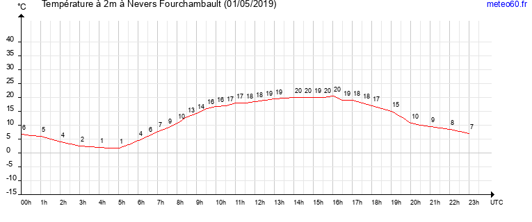 evolution des temperatures