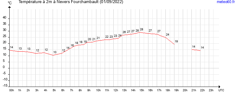 evolution des temperatures