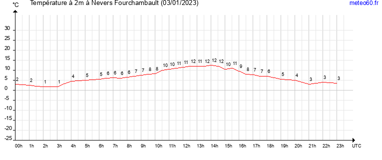 evolution des temperatures