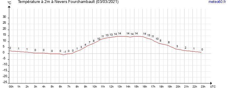 evolution des temperatures