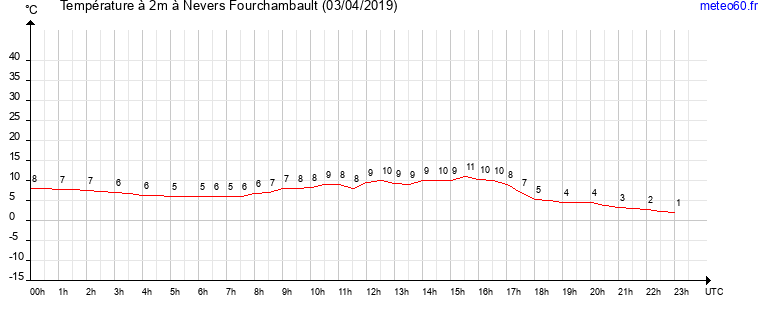 evolution des temperatures