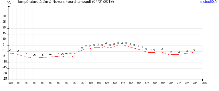 evolution des temperatures