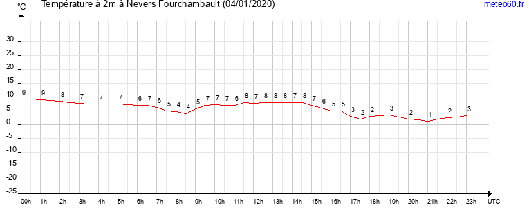 evolution des temperatures