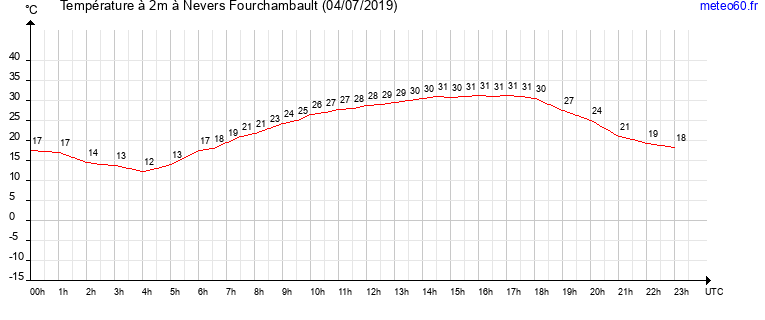 evolution des temperatures