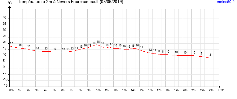 evolution des temperatures