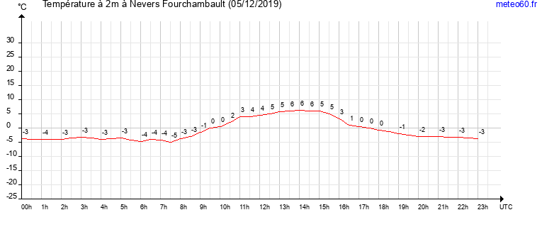 evolution des temperatures