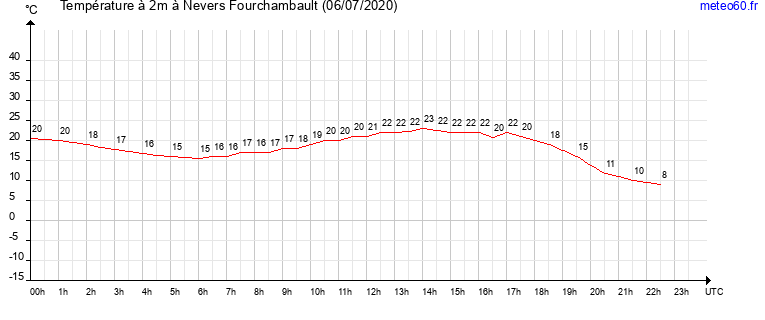 evolution des temperatures