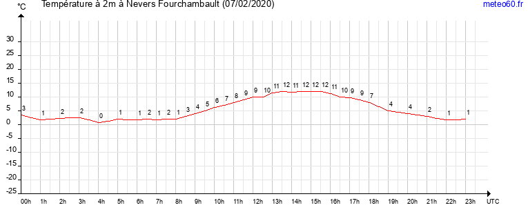 evolution des temperatures