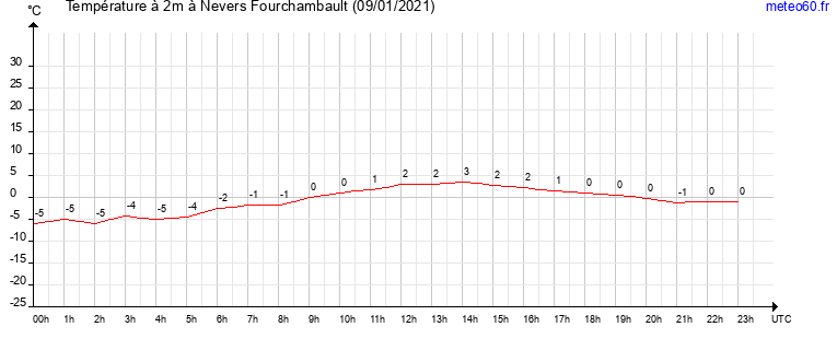 evolution des temperatures