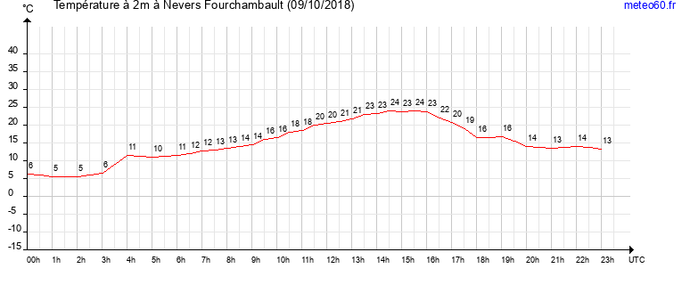 evolution des temperatures