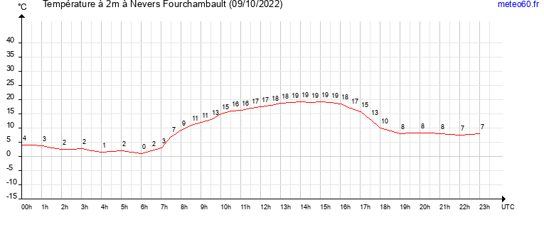 evolution des temperatures