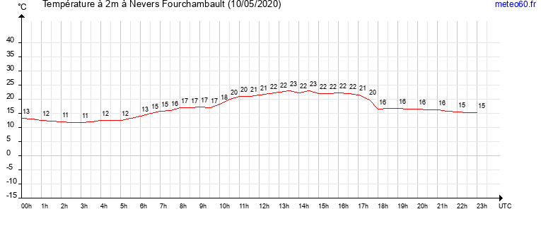 evolution des temperatures