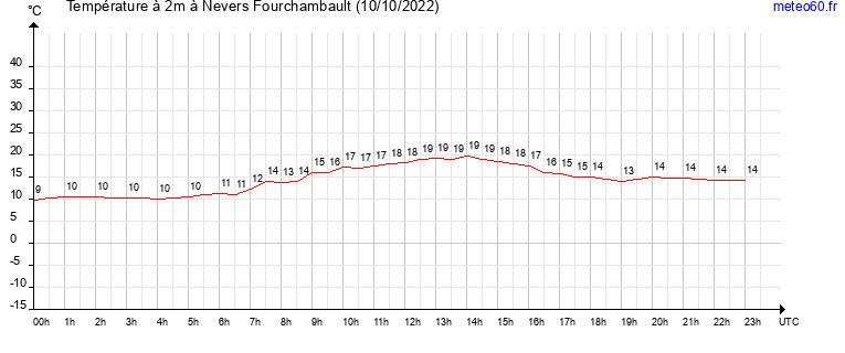 evolution des temperatures