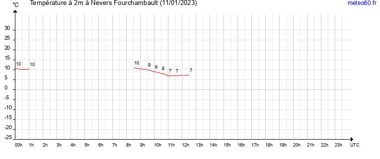 evolution des temperatures