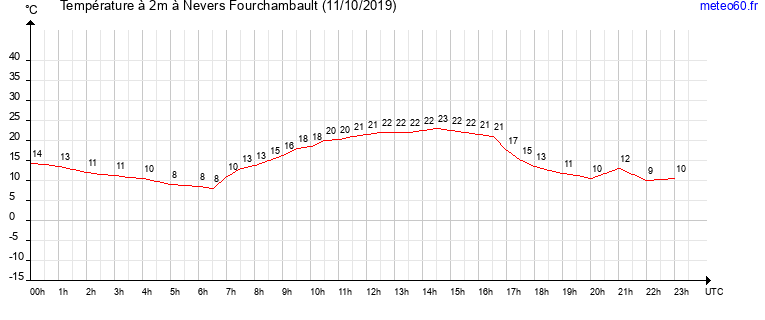 evolution des temperatures