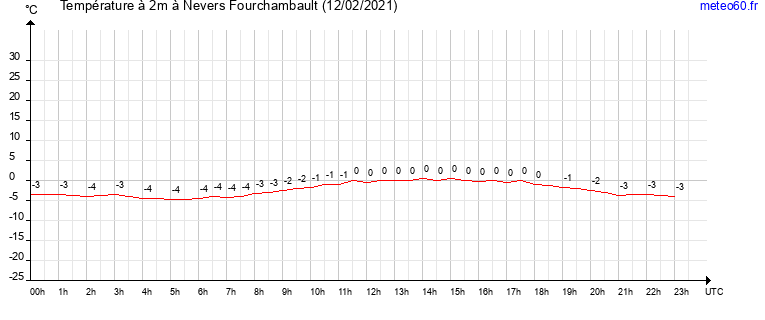 evolution des temperatures