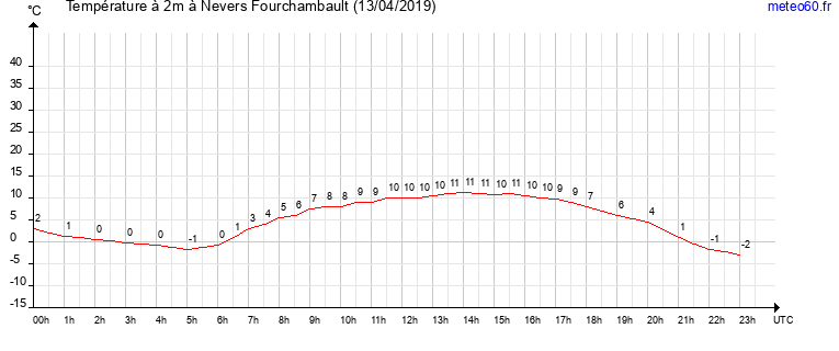 evolution des temperatures