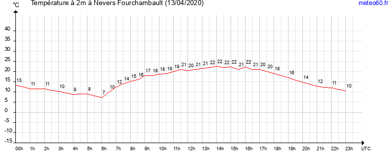 evolution des temperatures