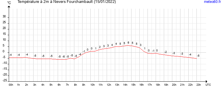 evolution des temperatures