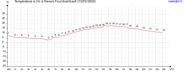 evolution des temperatures