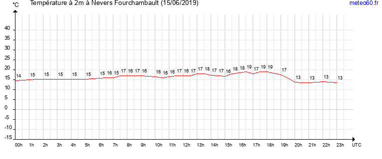 evolution des temperatures