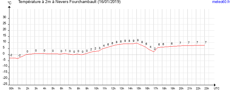 evolution des temperatures