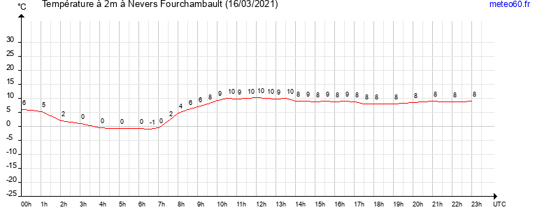 evolution des temperatures