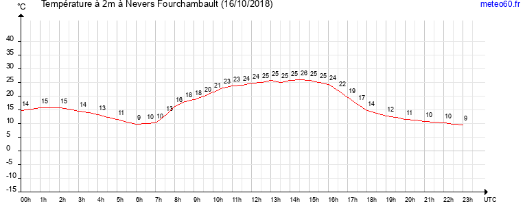 evolution des temperatures