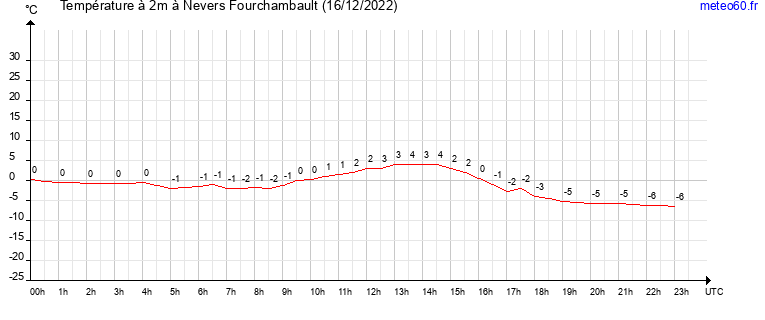 evolution des temperatures