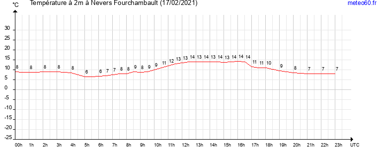 evolution des temperatures