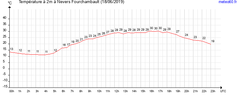 evolution des temperatures