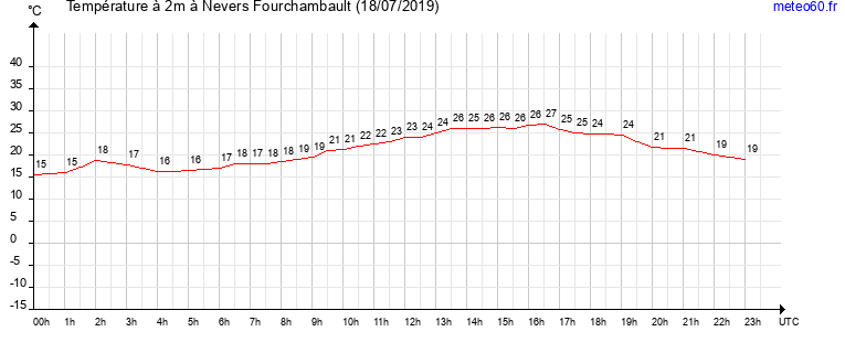 evolution des temperatures