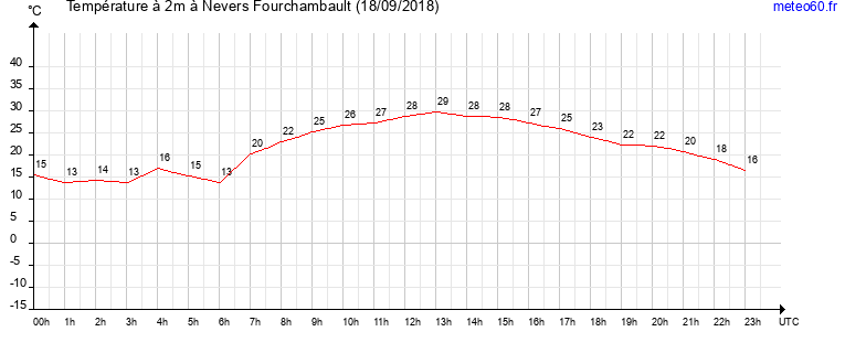 evolution des temperatures