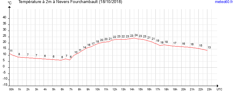 evolution des temperatures