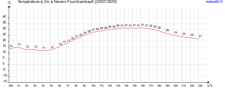 evolution des temperatures